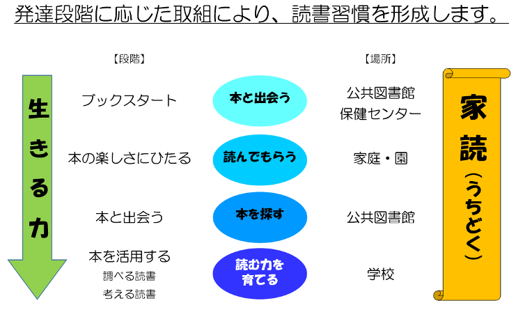 発達段階に応じた取組により、読書習慣を形成します。